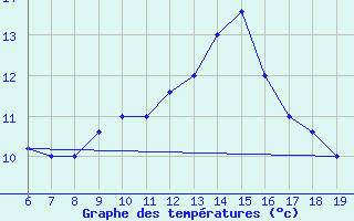 Courbe de tempratures pour M. Calamita