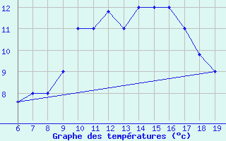 Courbe de tempratures pour M. Calamita