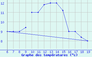 Courbe de tempratures pour M. Calamita