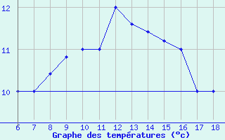 Courbe de tempratures pour Cap Mele (It)