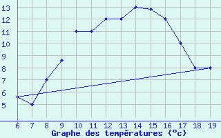 Courbe de tempratures pour M. Calamita