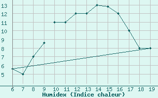 Courbe de l'humidex pour M. Calamita