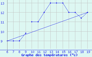 Courbe de tempratures pour M. Calamita