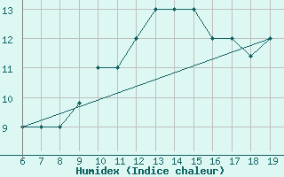 Courbe de l'humidex pour M. Calamita