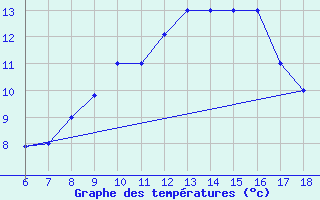 Courbe de tempratures pour Bou-Saada