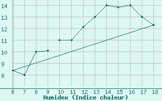 Courbe de l'humidex pour Bou-Saada