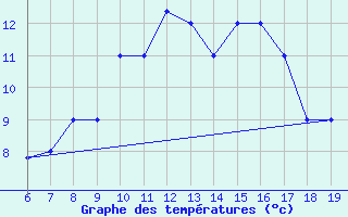 Courbe de tempratures pour M. Calamita