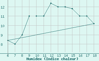 Courbe de l'humidex pour Gela