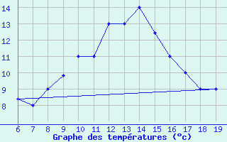 Courbe de tempratures pour M. Calamita