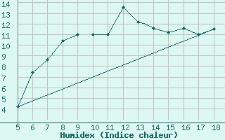 Courbe de l'humidex pour Guidonia