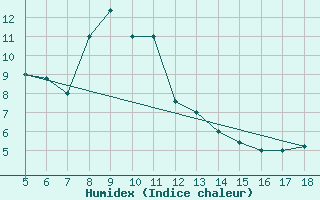 Courbe de l'humidex pour Lecce