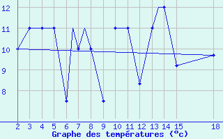 Courbe de tempratures pour Mardin