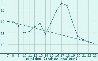 Courbe de l'humidex pour La Poblachuela (Esp)