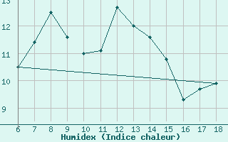 Courbe de l'humidex pour Dipkarpaz