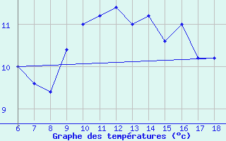 Courbe de tempratures pour Ustica