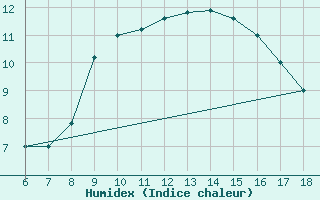 Courbe de l'humidex pour Cap Mele (It)