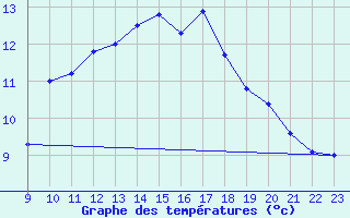 Courbe de tempratures pour Vila Real