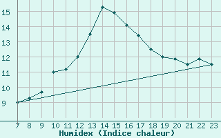 Courbe de l'humidex pour Colmar-Ouest (68)