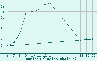 Courbe de l'humidex pour Knin