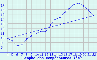 Courbe de tempratures pour Le Perreux-sur-Marne (94)