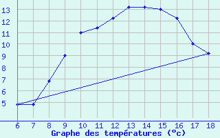 Courbe de tempratures pour Capo Frasca