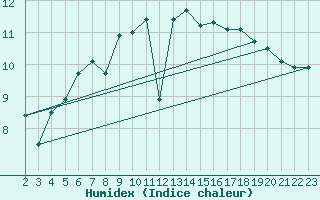 Courbe de l'humidex pour Ona Ii