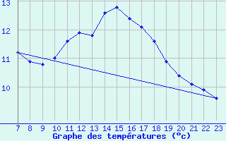 Courbe de tempratures pour Doissat (24)