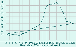 Courbe de l'humidex pour Saint-Haon (43)