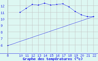 Courbe de tempratures pour Trets (13)