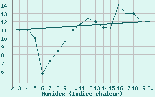Courbe de l'humidex pour Mardin