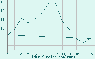 Courbe de l'humidex pour Bodrum