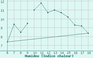 Courbe de l'humidex pour Urfa