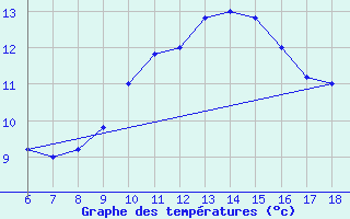 Courbe de tempratures pour Mondovi