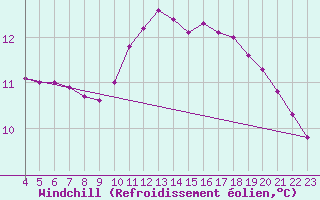 Courbe du refroidissement olien pour Amur (79)