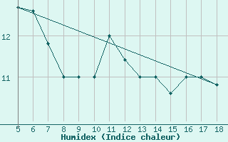 Courbe de l'humidex pour Novara / Cameri