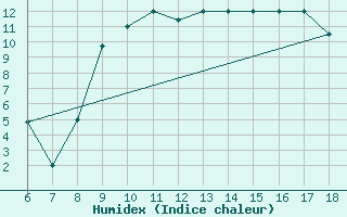 Courbe de l'humidex pour Bou-Saada