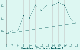 Courbe de l'humidex pour Gela