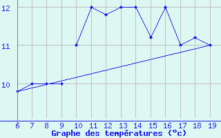 Courbe de tempratures pour M. Calamita