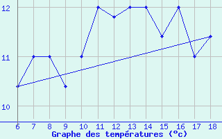 Courbe de tempratures pour Gela