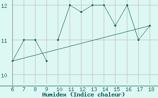 Courbe de l'humidex pour Gela