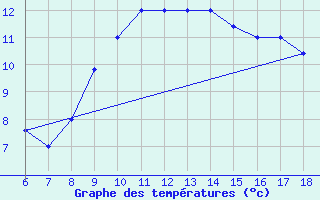 Courbe de tempratures pour Gela