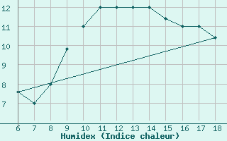 Courbe de l'humidex pour Gela