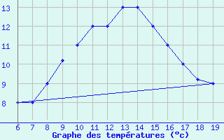 Courbe de tempratures pour M. Calamita