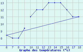 Courbe de tempratures pour Gela