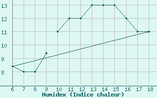 Courbe de l'humidex pour Gela