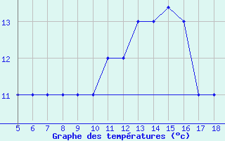 Courbe de tempratures pour Novara / Cameri