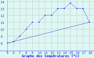 Courbe de tempratures pour M. Calamita