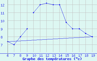 Courbe de tempratures pour M. Calamita