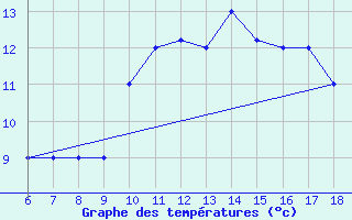 Courbe de tempratures pour Gela