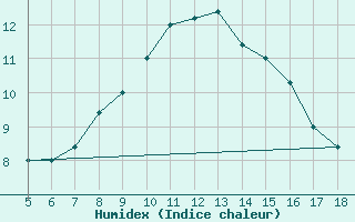 Courbe de l'humidex pour Frosinone